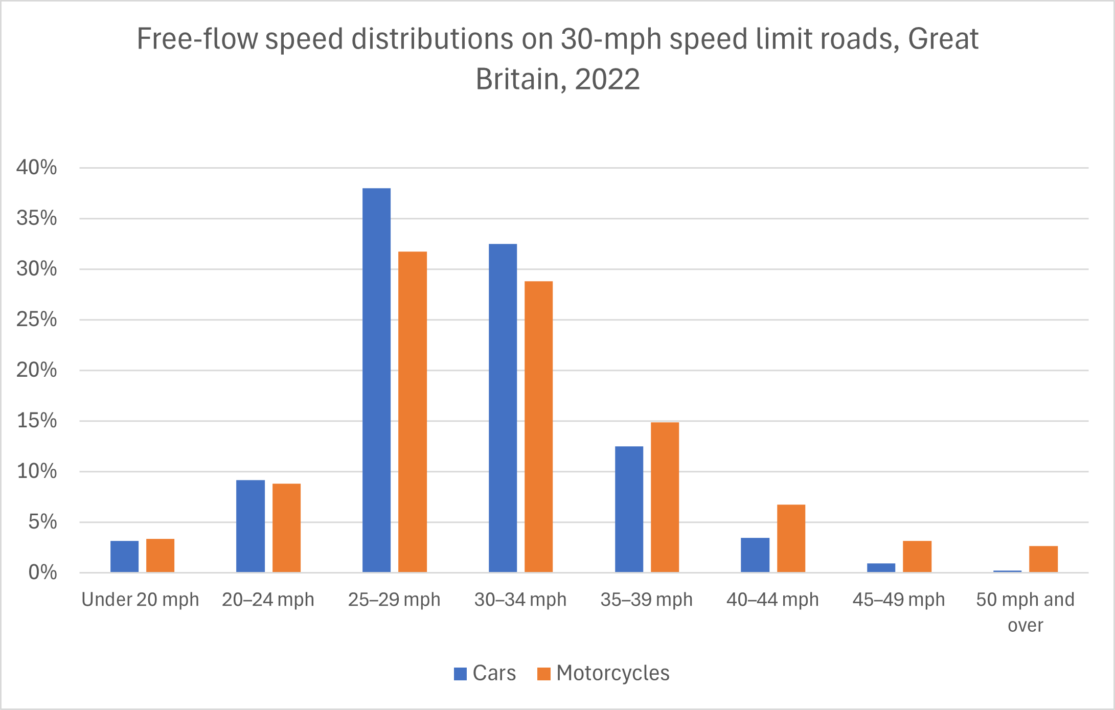 Free-flow speed distributions - 30-mph roads